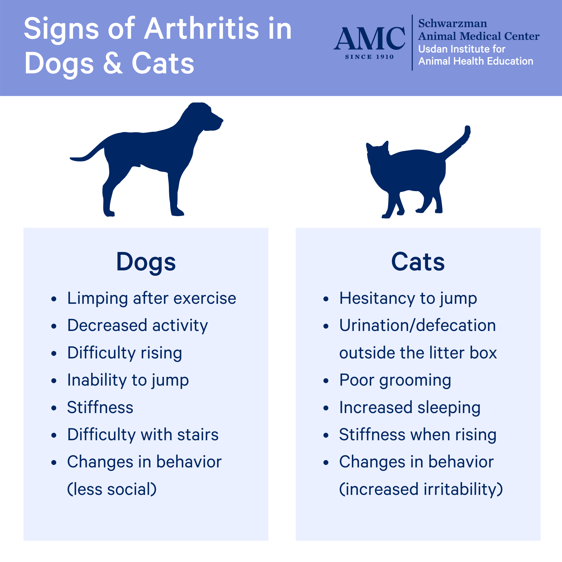Image displays the signs of arthritis in dogs and cats. Dogs Limping after exercise, decreased activity, difficulty rising, inability to jump, stiffness, difficulty with stairs, changes in behavior (less social). 

Cats hesitancy to jump, urination/defecation outside the litterbox, poor grooming, increased sleeping, stiffness when rising, changes in behavior (increased irritability).
